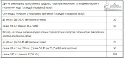 Порядок начисления транспортного налога для пенсионеров