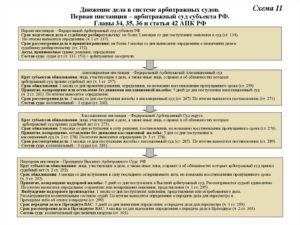Порядок подачи надзорной жалобы в арбитражном процессе