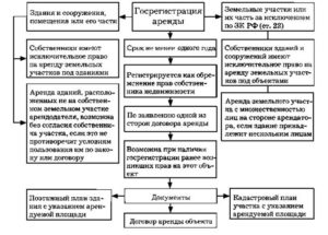 Порядок регистрации договора аренды нежилого помещения