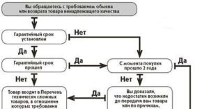 Порядок возврата бытовой техники по гарантии