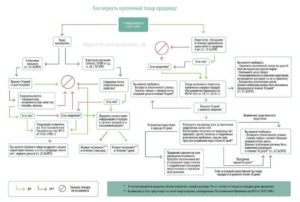 Порядок возврата некачественных запчастей