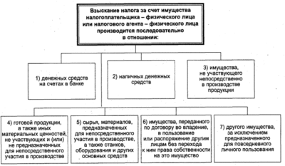 Порядок взыскания транспортного налога с физических лиц