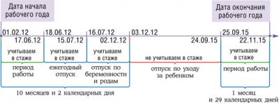 После декретного отпуска когда положен ежегодный отпуск?