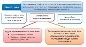 Последствия отказа от иска в арбитражном процессе