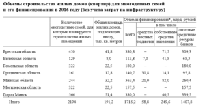 Посмотреть очередь на квартиру в минске заводской район