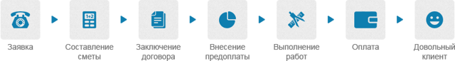 Постановка на кадастровый учет объекта недвижимости