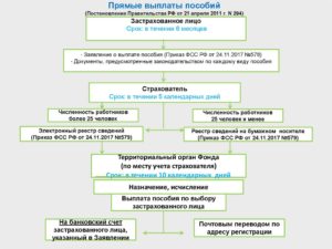 Постановление 294 фсс заявление для возврата