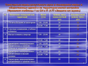 Правила ремонта квартиры в жилом шума