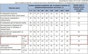 Правила ремонта квартиры в жилом шума