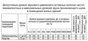 Правила ремонта квартиры в жилом шума