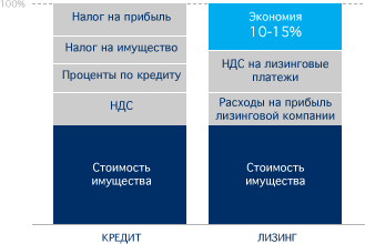 Преимущества и недостатки лизинга в сравнении с кредитом в россии