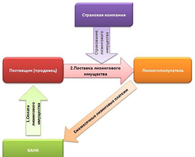 Преимущества и недостатки лизинга в сравнении с кредитом в россии