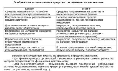 Преимущества лизинга перед кредитом для юридических лиц