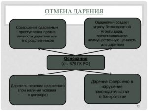 Прекращение договора дарения