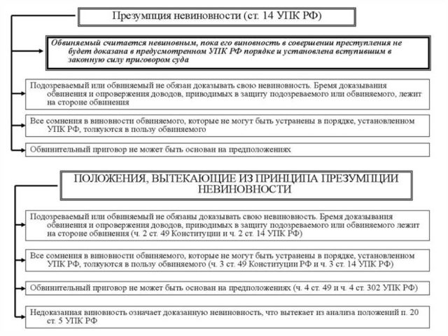 Презумпция невиновности в уголовном процессе &mdash; судебная практика