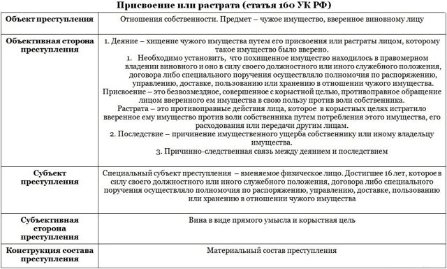 Присвоение чужого имущества: 160 статья ук рф