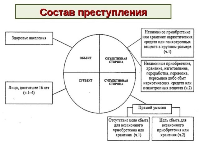 Признаки и состав преступления в уголовном праве