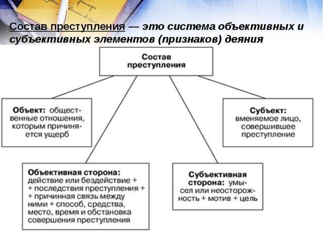 Признаки и состав преступления в уголовном праве