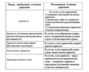 Признание договора дарения недействительным основания