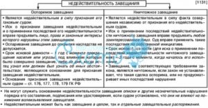 Признание завещания недействительным исковая давность