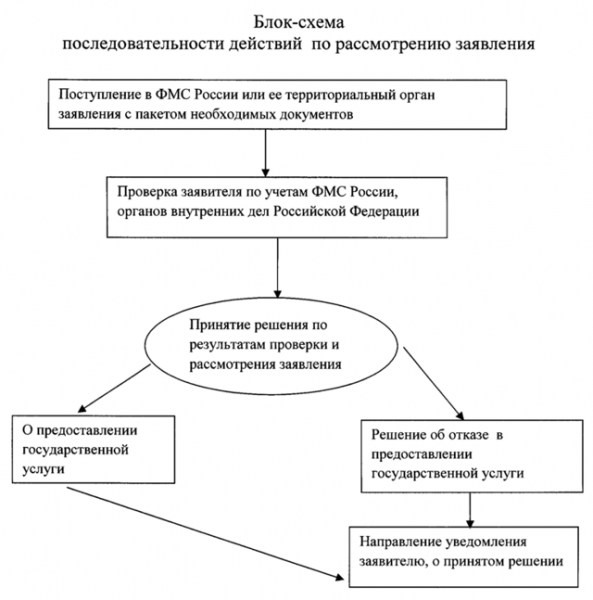 Процедура выдачи разрешения на работу в россии
