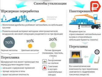 Процесс утилизации автомобиля