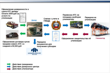 Процесс утилизации автомобиля для получения сертификата