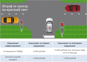 Проезд на красный свет лишение или штраф?