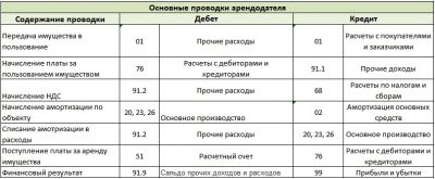 Проводки по аренде земли у муниципалитета