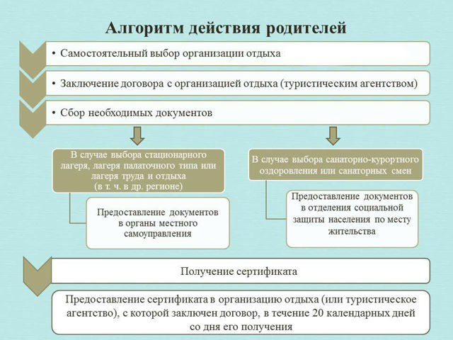 Путевка в лагерь для ребенка бесплатно &mdash; документы, оформление
