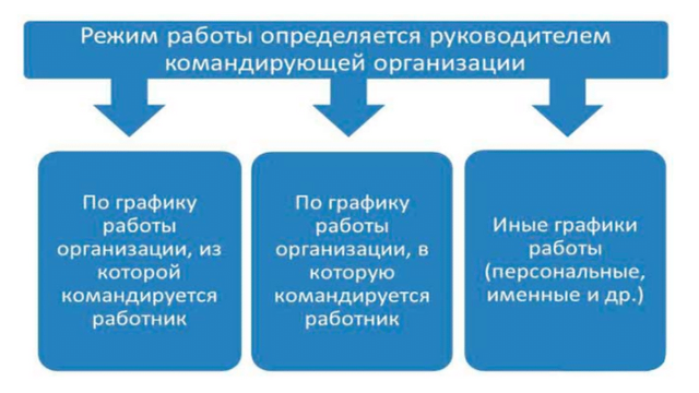 Расчет командировочных &mdash; особенности и правила начисления оплаты