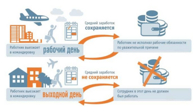 Расчет командировочных &mdash; особенности и правила начисления оплаты