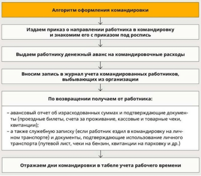 Расчет командировочных &mdash; особенности и правила начисления оплаты