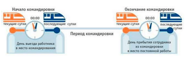 Расчет командировочных &mdash; особенности и правила начисления оплаты