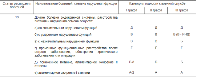 Расшифровка статей в военном билете: 18б, 14б, 62, 13, 20б и другие
