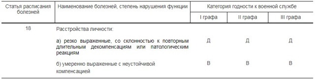 Расшифровка статей в военном билете: 18б, 14б, 62, 13, 20б и другие