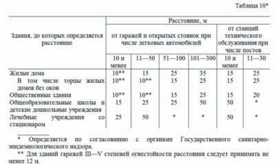 Расстояние между парковкой и жилым домом