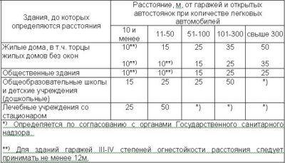 Расстояние между парковкой и жилым домом