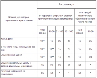 Расстояние между парковкой и жилым домом
