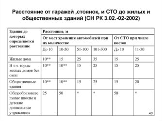 Расстояние между парковкой и жилым домом
