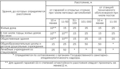 Расстояние между парковкой и жилым домом