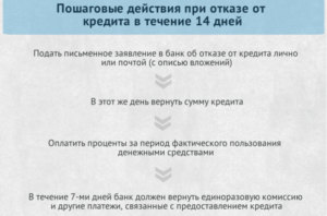 Расторжение кредитного договора по инициативе банка