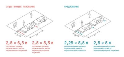 Размер машиноместа для параллельной парковки ГОСТ
