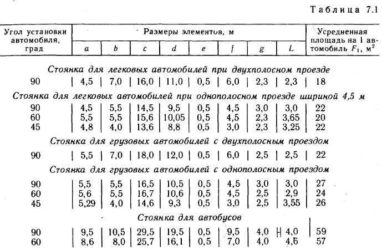 Размер парковочного места для грузового автомобиля