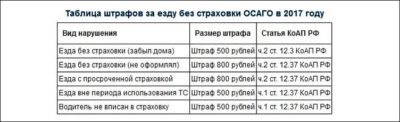 Размер штрафа за отсутствие страховки на автомобиль