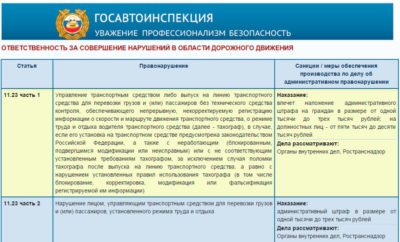 Размер штрафа за отсутствие тахографа
