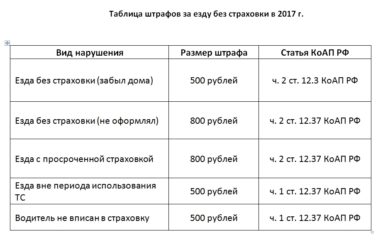 Размер штрафа за просроченную страховку на автомобиль