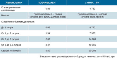 Размер утилизационного сбора за легковой автомобиль