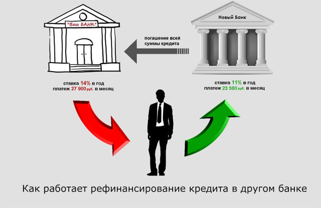 Рефинансирование кредитов для ип: актуальные вопросы