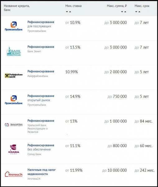 Рефинансирование кредитов с просрочкой в других банках